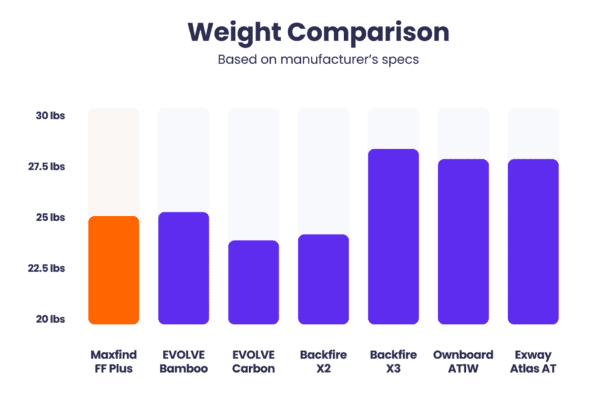 maxfind ff plus weight comparison to other all-terrain boards