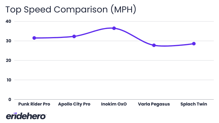 Top speed comparison between Punk Rider Pro and competitor models
